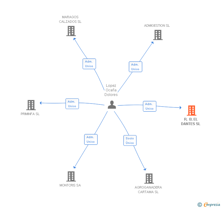 Vinculaciones societarias de R. B. EL DANTES SL