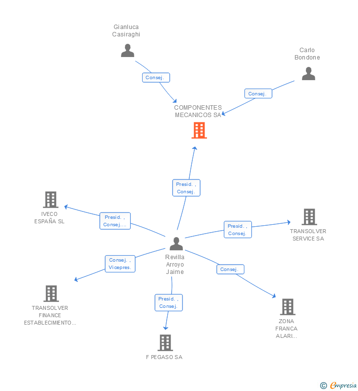 Vinculaciones societarias de COMPONENTES MECANICOS SA