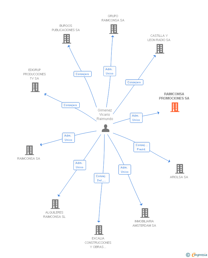 Vinculaciones societarias de RAIMCONSA PROMOCIONES SA