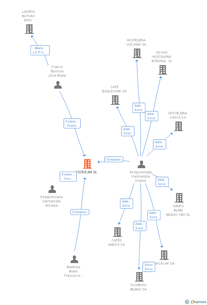 Vinculaciones societarias de ZUZKILAN SL