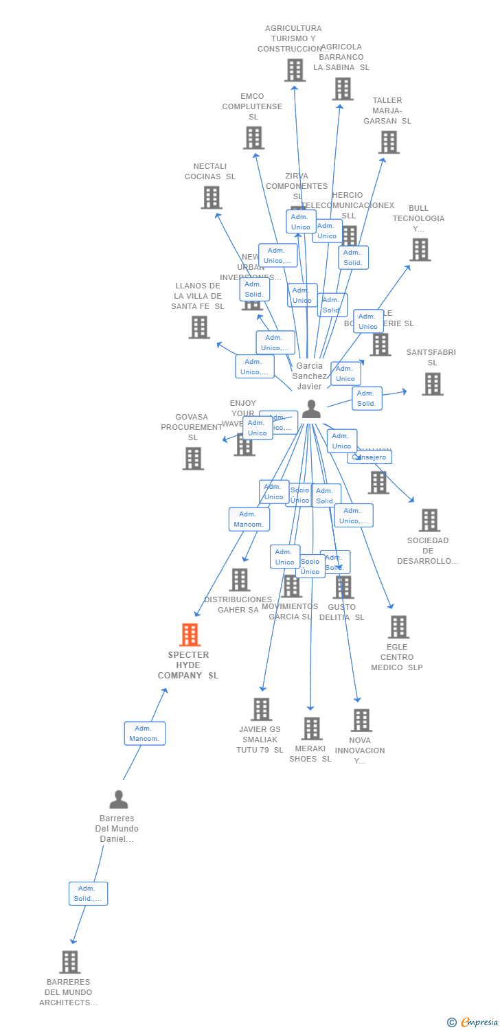 Vinculaciones societarias de SPECTER HYDE COMPANY SL
