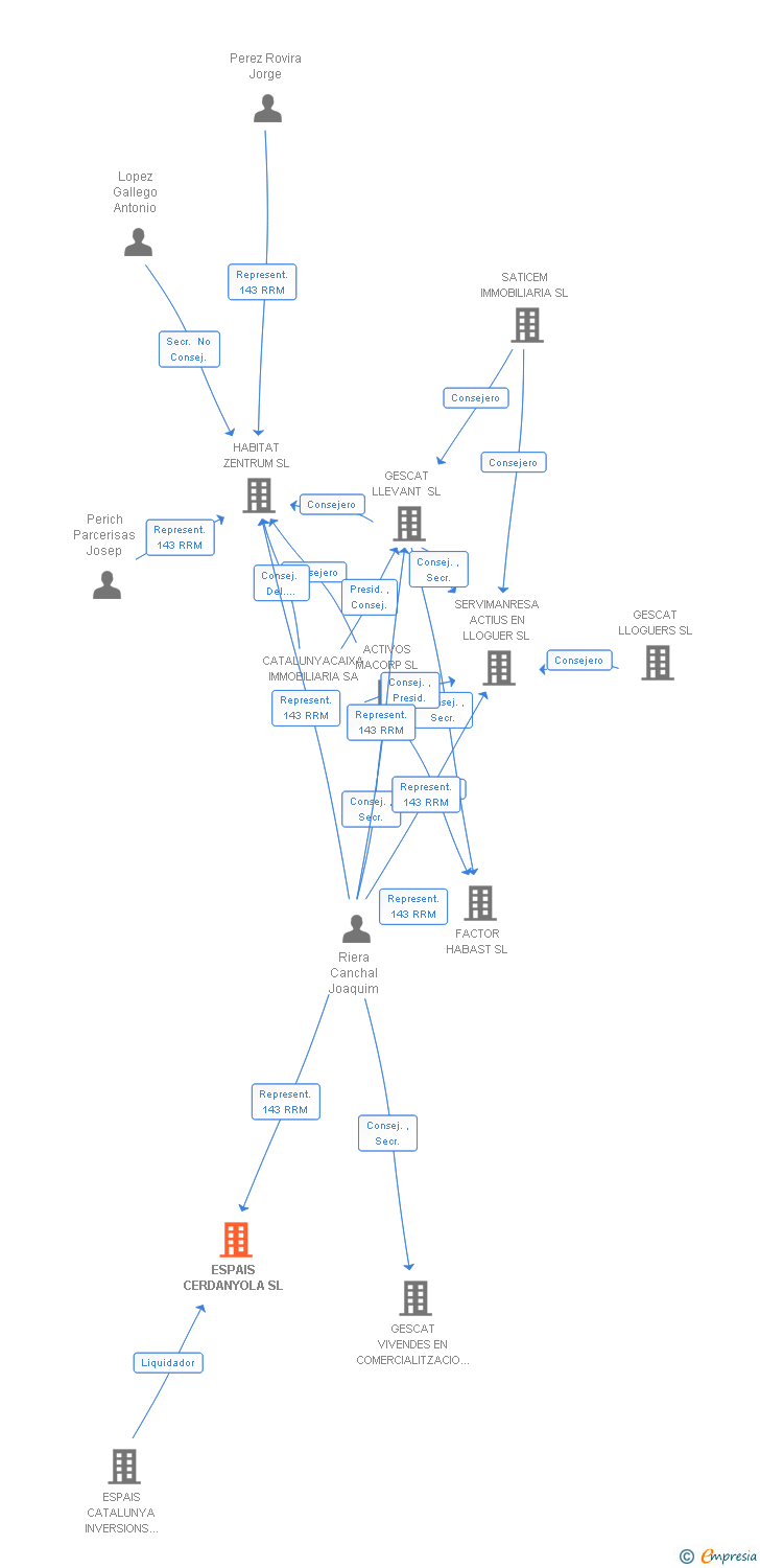 Vinculaciones societarias de ESPAIS CERDANYOLA SL