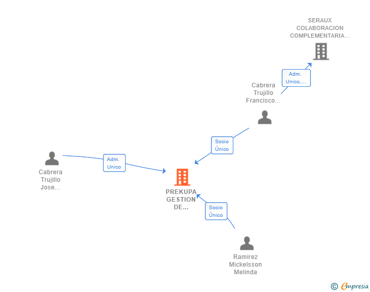 Vinculaciones societarias de PREKUPA GESTION DE INMUEBLES SL