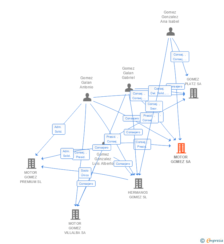 Vinculaciones societarias de MOTOR GOMEZ SA