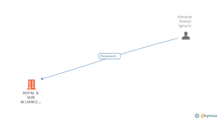 Vinculaciones societarias de ROYAL & SUN ALLIANCE INSURANCE SLC SUCUR