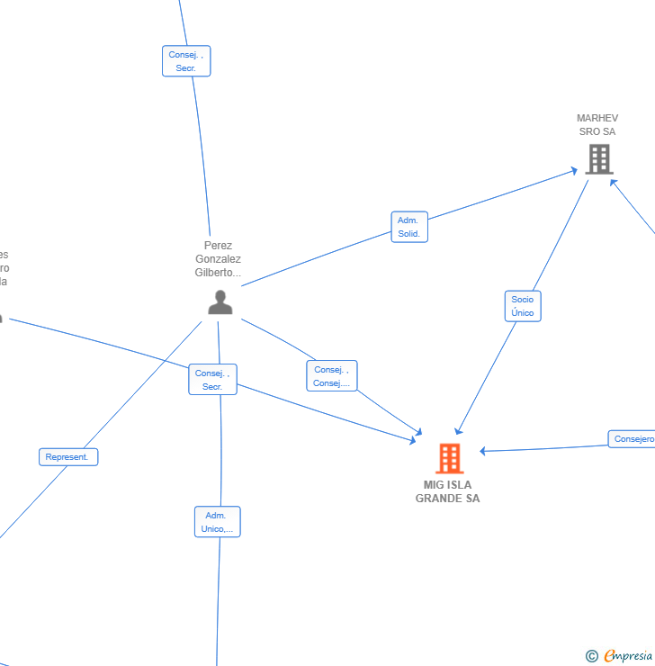 Vinculaciones societarias de MIG ISLA GRANDE SA