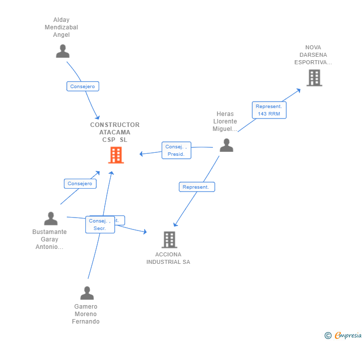 Vinculaciones societarias de CONSTRUCTOR ATACAMA CSP SL