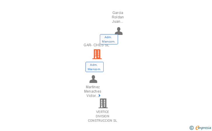 Vinculaciones societarias de GAR-CHES SL