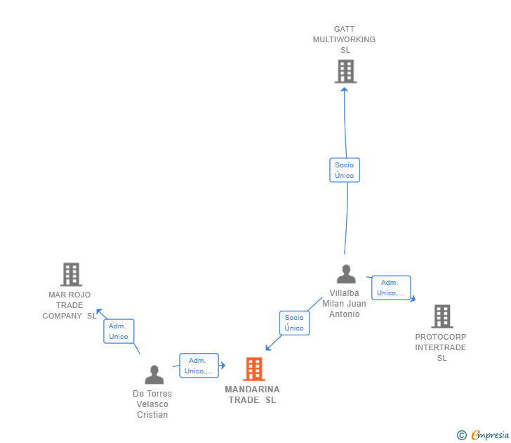 Vinculaciones societarias de MANDARINA TRADE SL