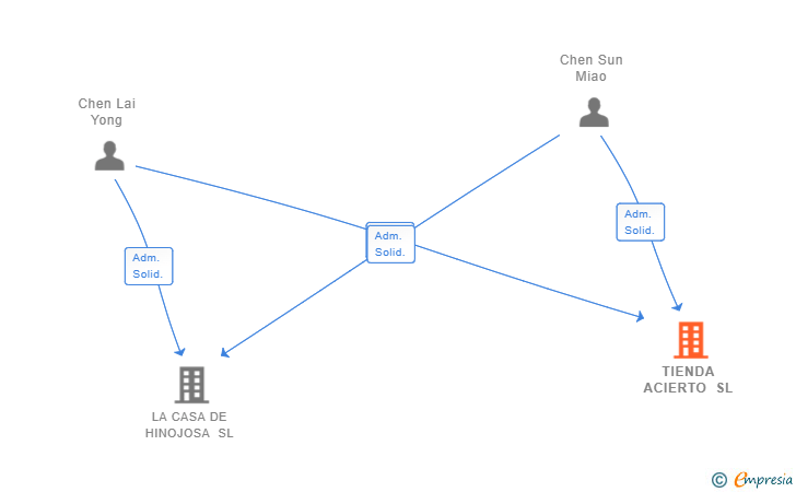 Vinculaciones societarias de TIENDA ACIERTO SL