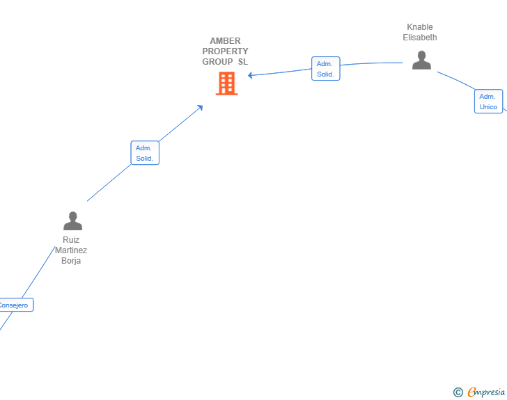 Vinculaciones societarias de AMBER PROPERTY GROUP SL
