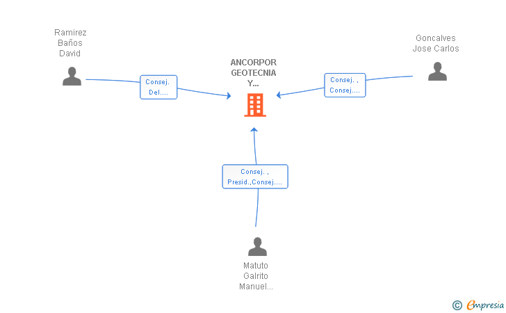 Vinculaciones societarias de ANCORPOR GEOTECNIA Y CIMENTACIONES SA