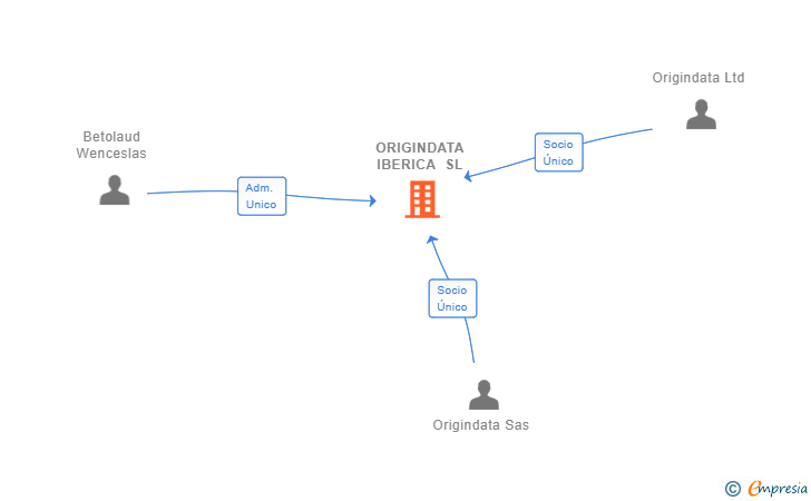 Vinculaciones societarias de ORIGINDATA IBERICA SL