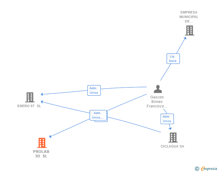 Vinculaciones societarias de PROLAB 3D SL
