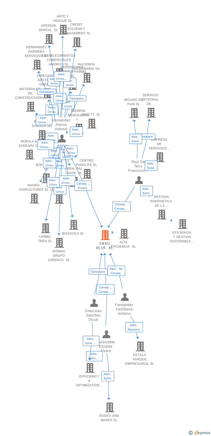 Vinculaciones societarias de ENSO BLUE SL