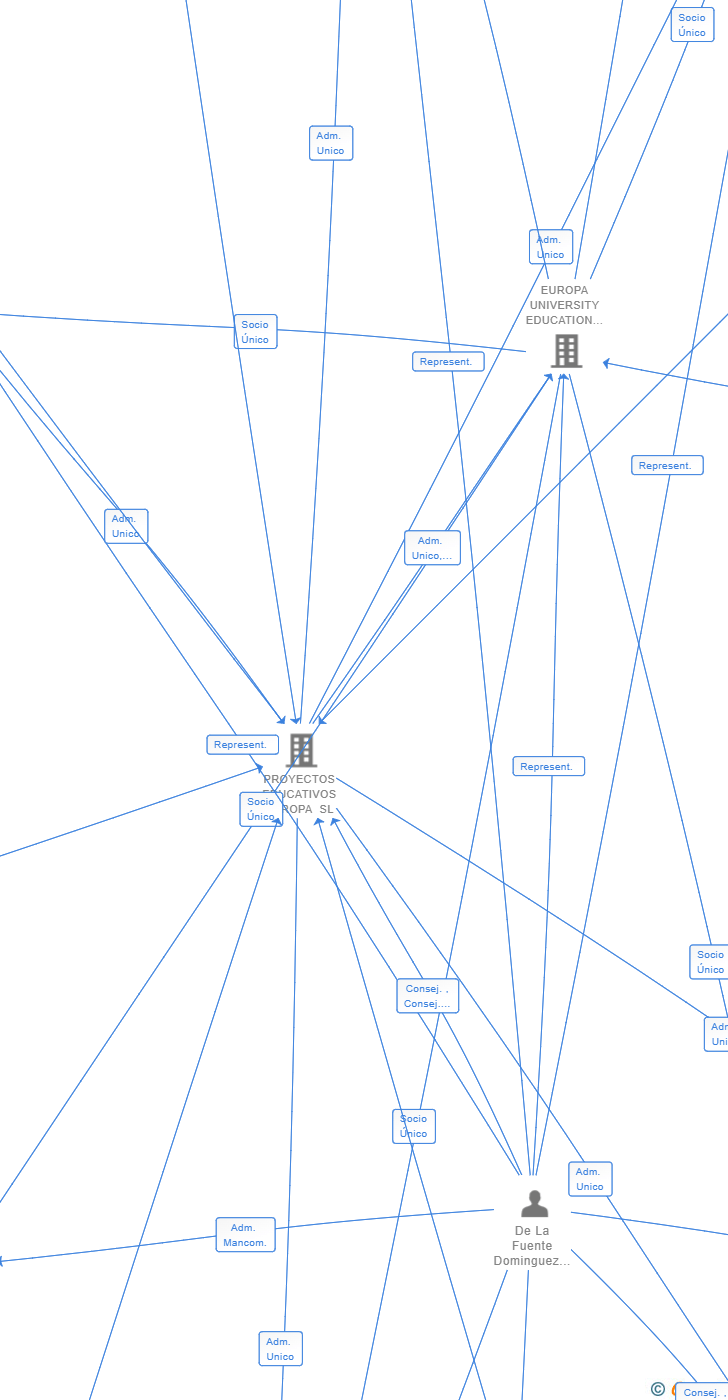 Vinculaciones societarias de CAMPUS UNIVERSIDAD EUROPEA SL