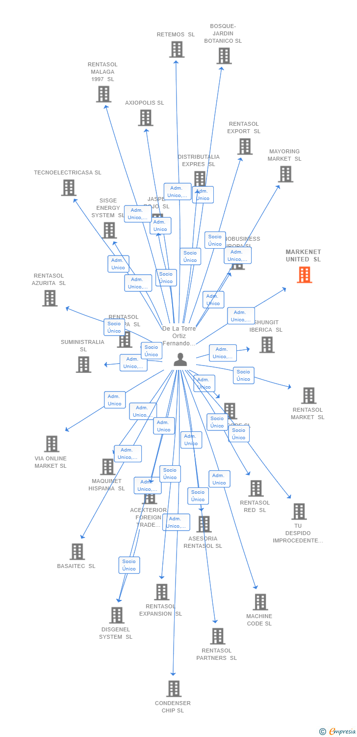 Vinculaciones societarias de MARKENET UNITED SL