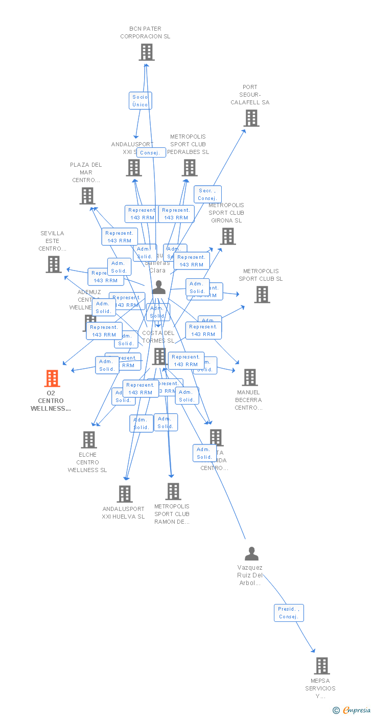 Vinculaciones societarias de O2 CENTRO WELLNESS PLENILUNIO SL