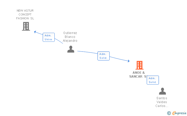Vinculaciones societarias de ANOE & SANCAR SL