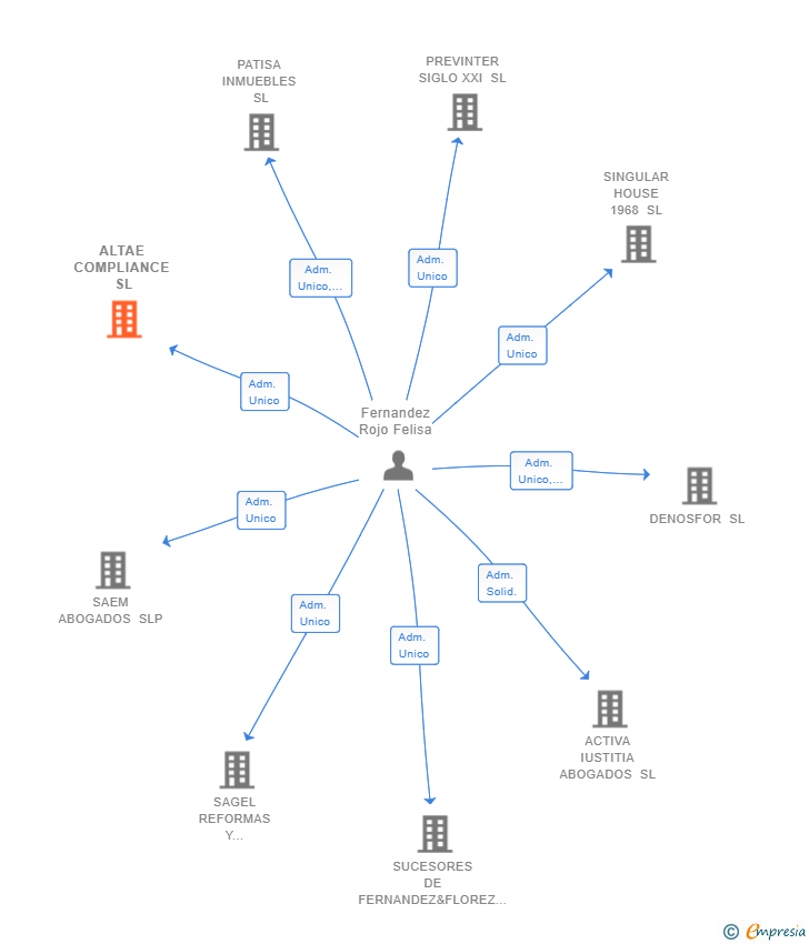 Vinculaciones societarias de ALTAE COMPLIANCE SL