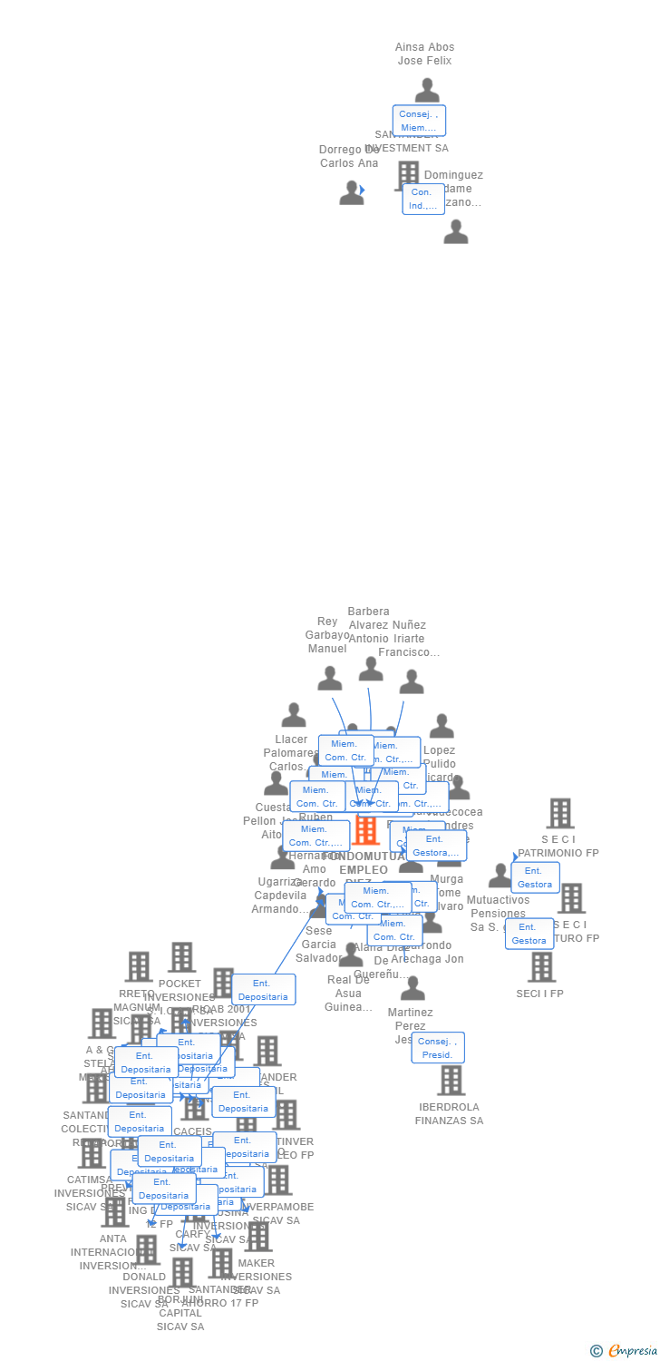 Vinculaciones societarias de FONDOMUTUA EMPLEO DIEZ FONDO ABIERTO FP