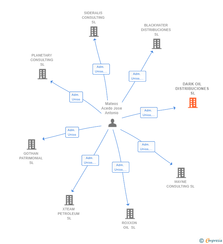 Vinculaciones societarias de DARK OIL DISTRIBUCIONES SL