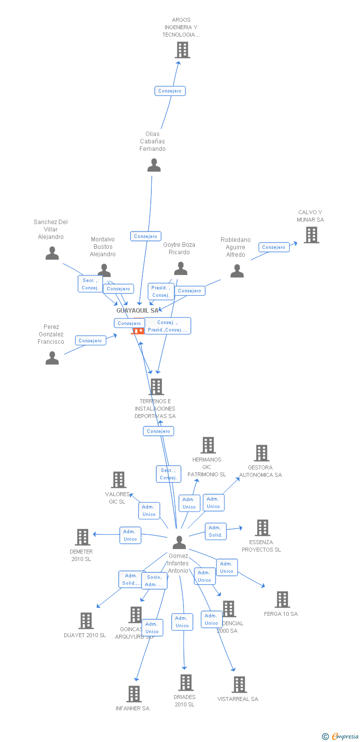 Vinculaciones societarias de GUAYAQUIL SA