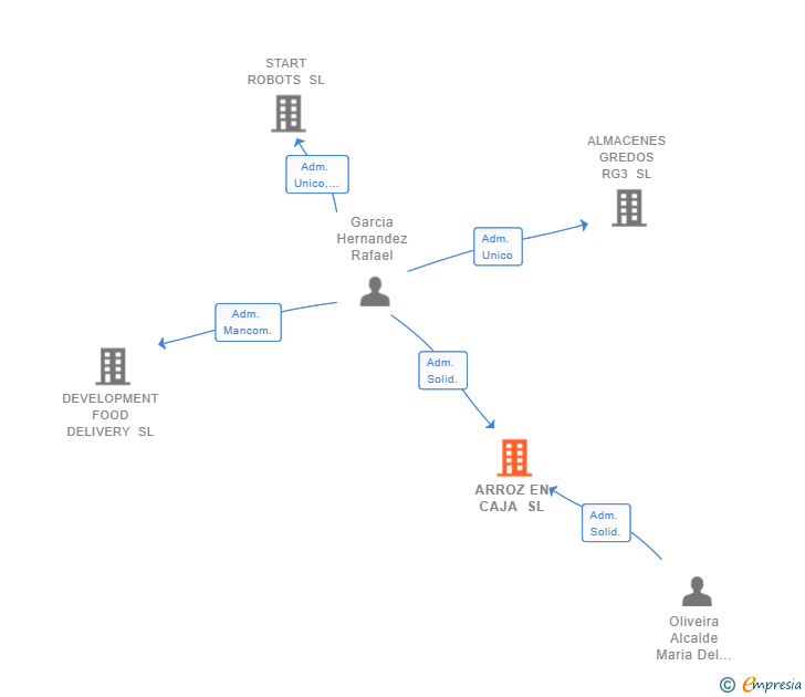 Vinculaciones societarias de ARROZ EN CAJA SL