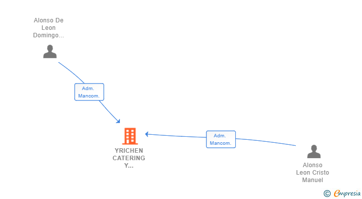 Vinculaciones societarias de YRICHEN CATERING Y EVENTOS SL