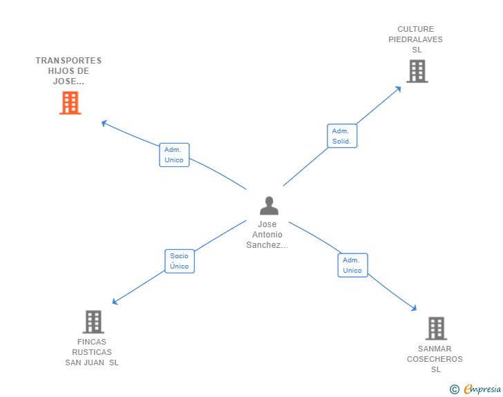 Vinculaciones societarias de TRANSPORTES HIJOS DE JOSE SANCHEZ SL