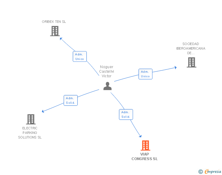 Vinculaciones societarias de VIAP CONGRESS SL (EXTINGUIDA)