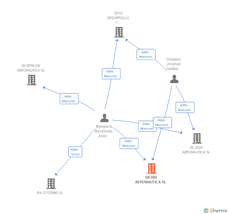 Vinculaciones societarias de SK380 AERONAUTICA SL