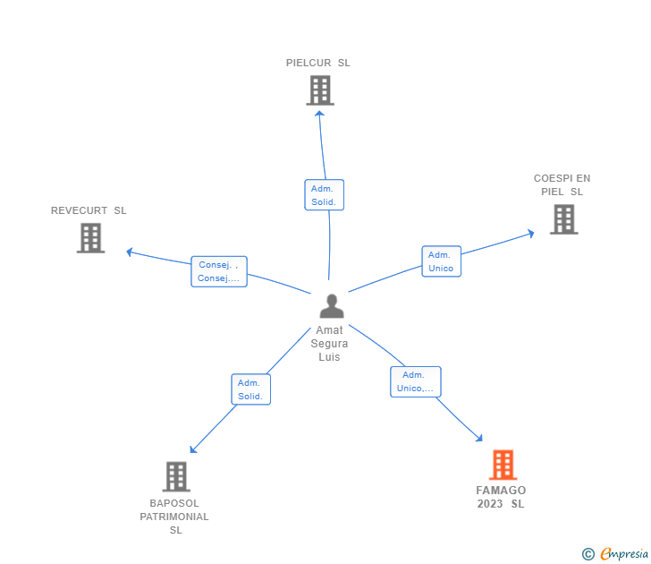 Vinculaciones societarias de FAMAGO 2023 SL