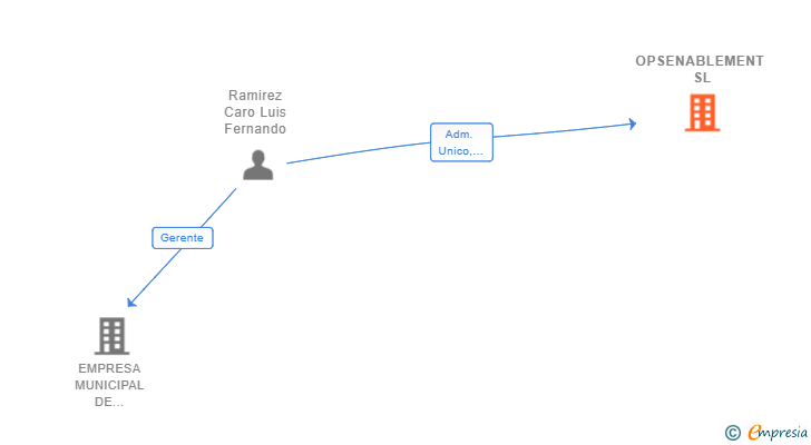 Vinculaciones societarias de OPSENABLEMENT SL