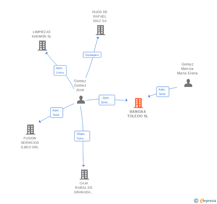 Vinculaciones societarias de BANDAS TOLEDO SL