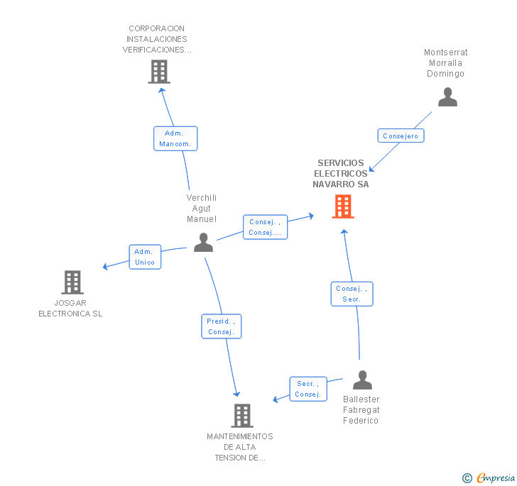 Vinculaciones societarias de SERVICIOS ELECTRICOS NAVARRO SA