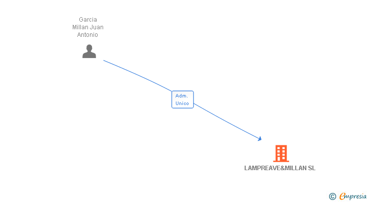 Vinculaciones societarias de LAMPREAVE&MILLAN SL
