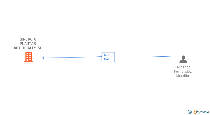 Vinculaciones societarias de SINERGIA PLANTAS ARTIFICIALES SL