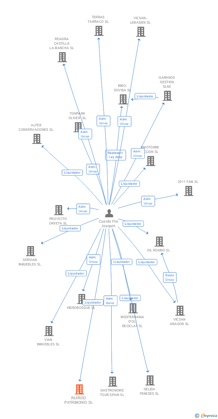 Vinculaciones societarias de RUIROD PATRIMONIO SL