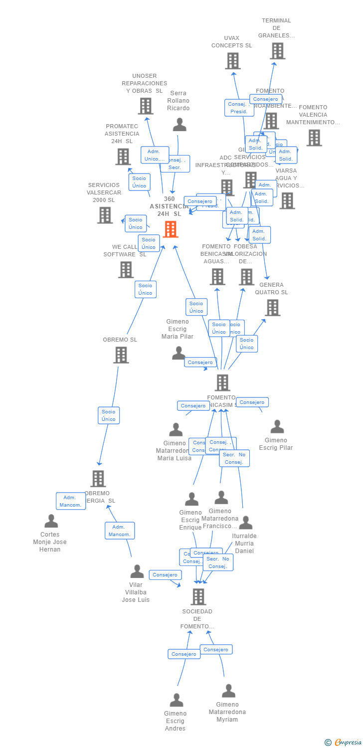 Vinculaciones societarias de 360 ASISTENCIA 24H SL