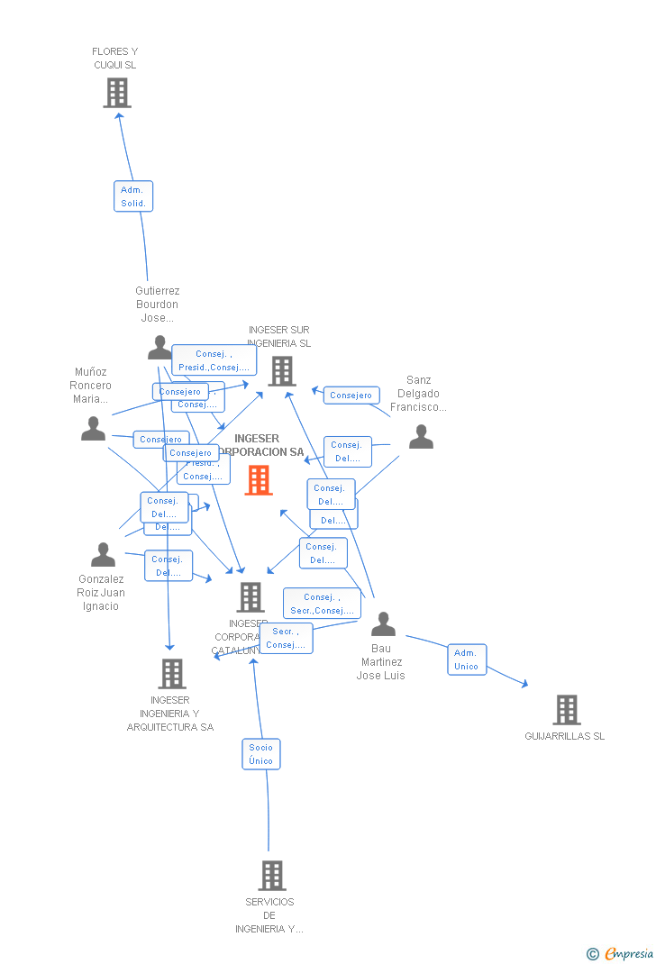 Vinculaciones societarias de INGESER CORPORACION SA