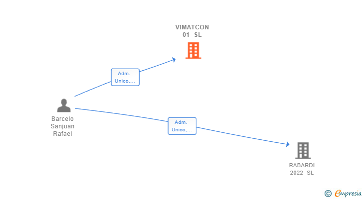 Vinculaciones societarias de VIMATCON 01 SL