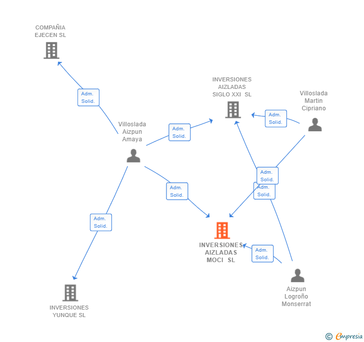 Vinculaciones societarias de INVERSIONES AIZLADAS MOCI SL