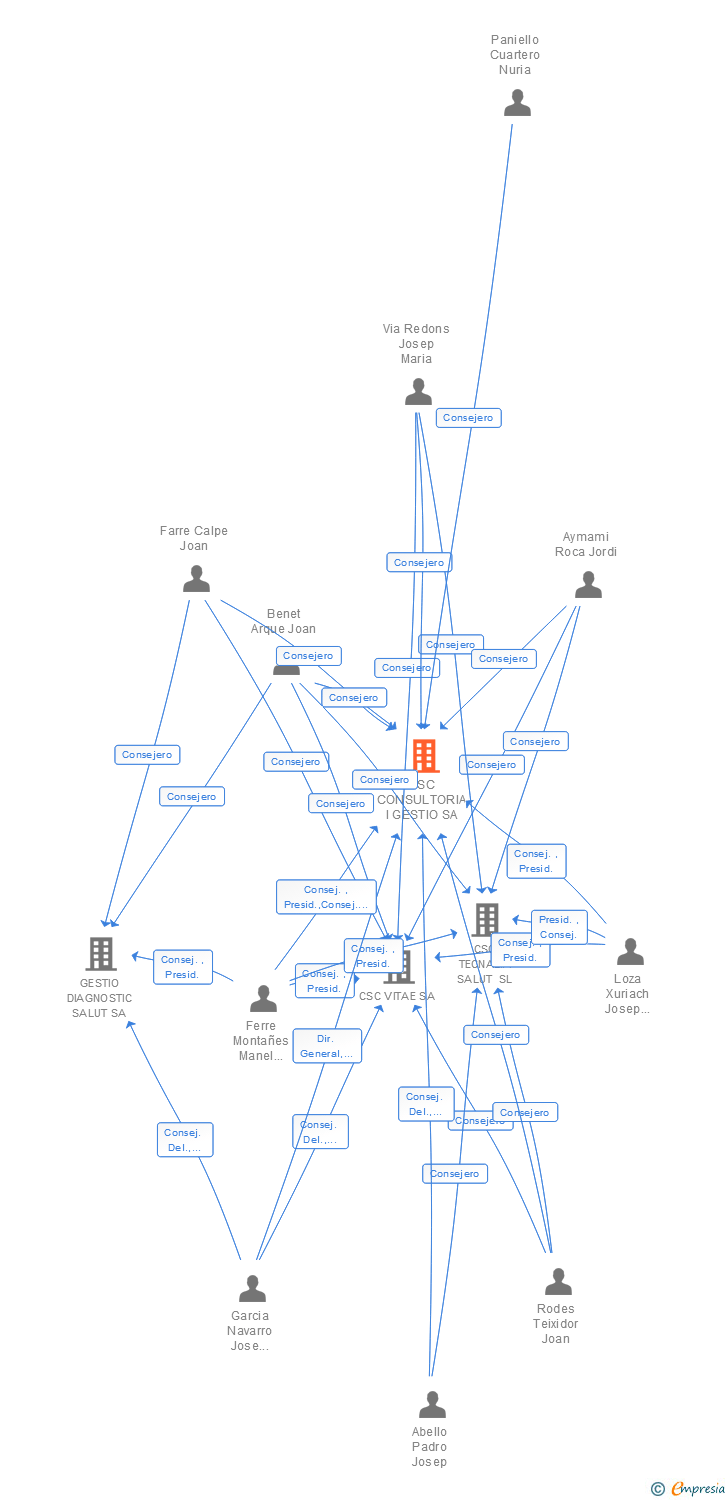 Vinculaciones societarias de CSC CONSULTORIA I GESTIO SA