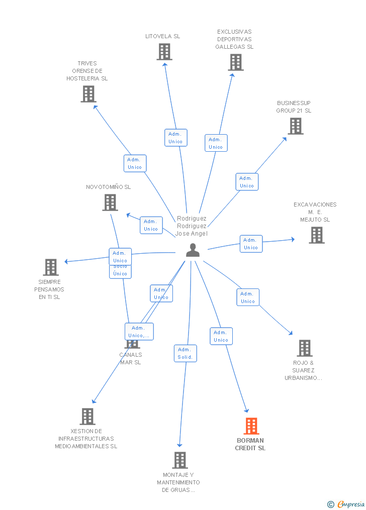 Vinculaciones societarias de BORMAN CREDIT SL