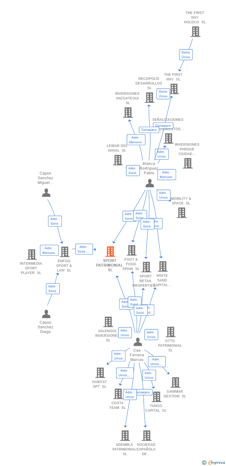 Vinculaciones societarias de SPORT PATRIMONIAL SL