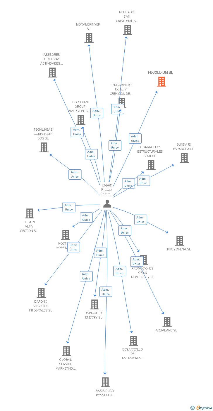 Vinculaciones societarias de FUGOLDIUM SL