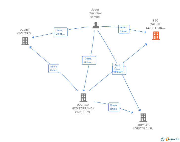 Vinculaciones societarias de SJC YACHT SOLUTION 2021  SL