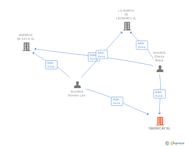 Vinculaciones societarias de TIXEDECAY SL
