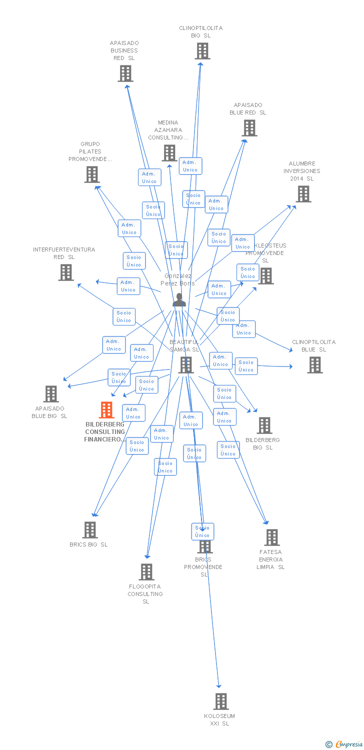 Vinculaciones societarias de BILDERBERG CONSULTING FINANCIERO SL